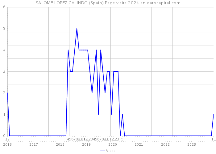 SALOME LOPEZ GALINDO (Spain) Page visits 2024 