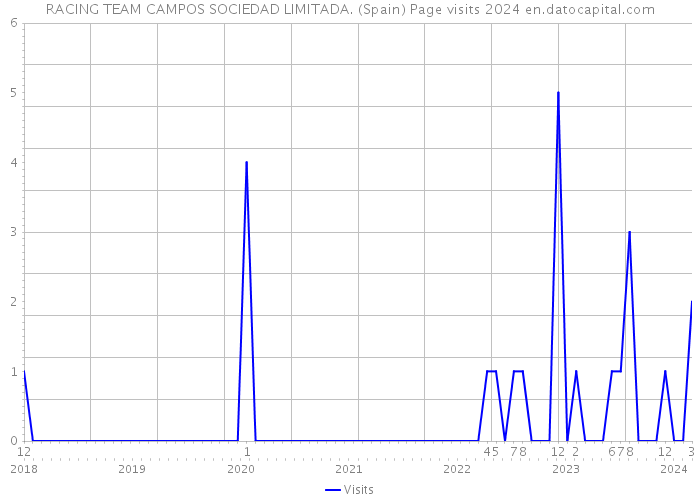 RACING TEAM CAMPOS SOCIEDAD LIMITADA. (Spain) Page visits 2024 