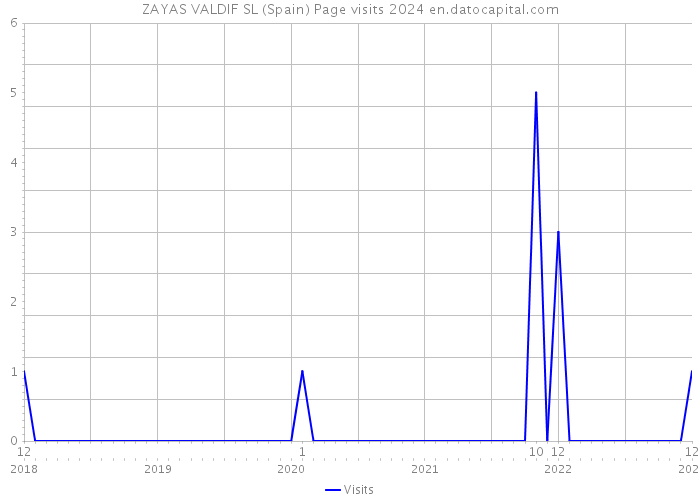 ZAYAS VALDIF SL (Spain) Page visits 2024 