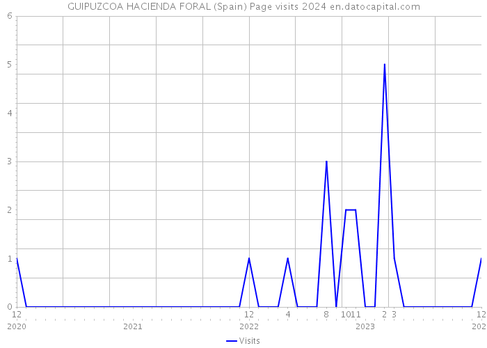 GUIPUZCOA HACIENDA FORAL (Spain) Page visits 2024 