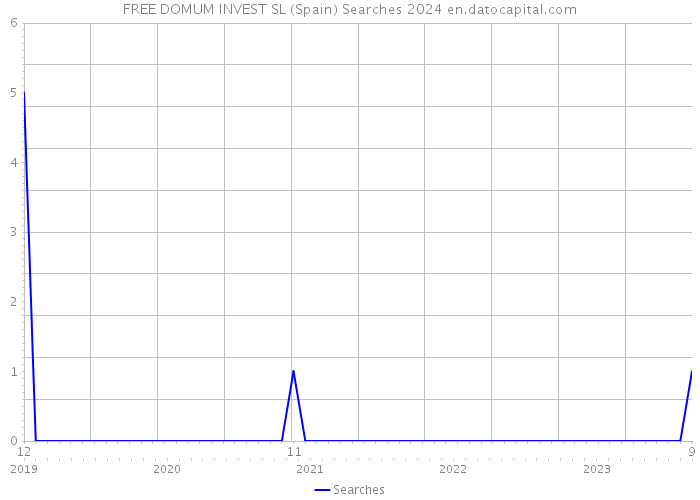 FREE DOMUM INVEST SL (Spain) Searches 2024 
