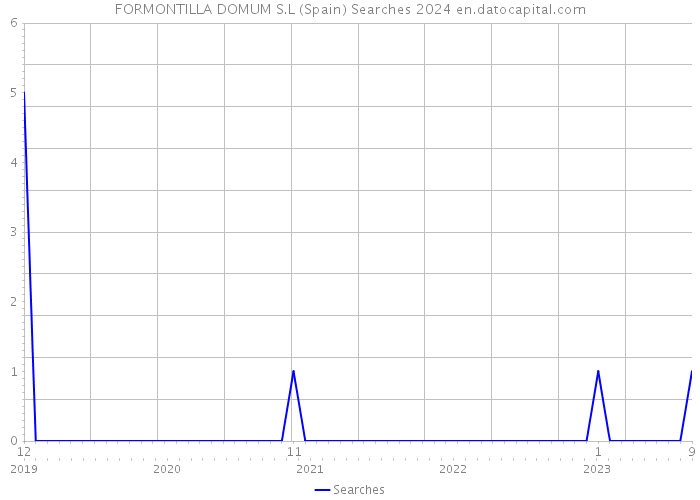 FORMONTILLA DOMUM S.L (Spain) Searches 2024 