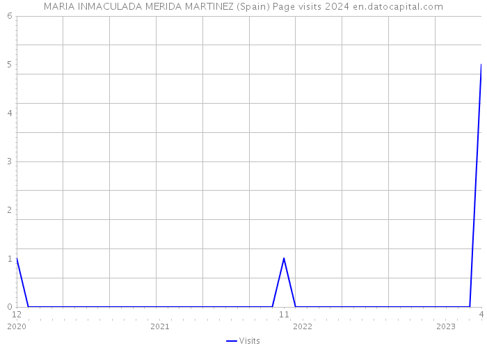 MARIA INMACULADA MERIDA MARTINEZ (Spain) Page visits 2024 