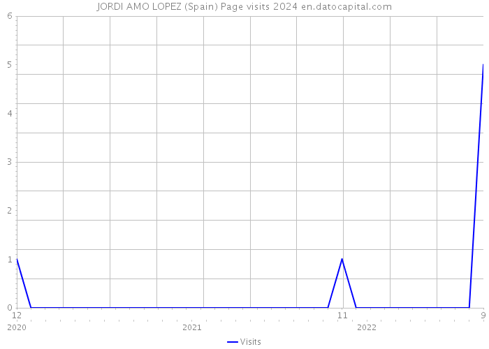 JORDI AMO LOPEZ (Spain) Page visits 2024 