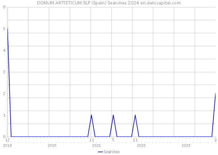 DOMUM ARTISTICUM SLP (Spain) Searches 2024 