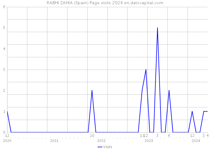RABHI ZAHIA (Spain) Page visits 2024 
