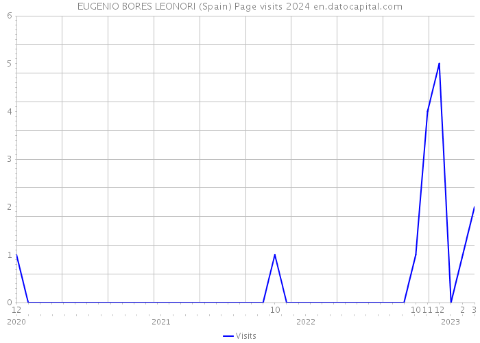 EUGENIO BORES LEONORI (Spain) Page visits 2024 