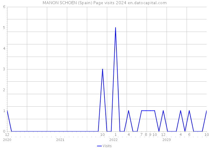 MANON SCHOEN (Spain) Page visits 2024 
