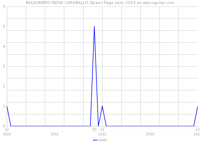 BALDOMERO REINA CARABALLO (Spain) Page visits 2024 