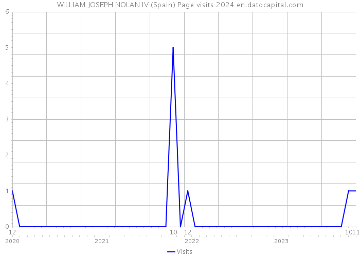 WILLIAM JOSEPH NOLAN IV (Spain) Page visits 2024 