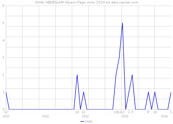 SAHLI ABDESLAM (Spain) Page visits 2024 