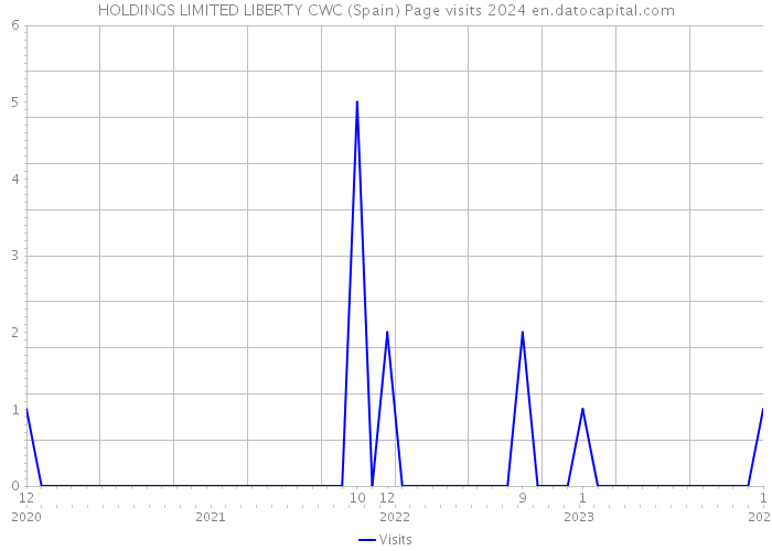 HOLDINGS LIMITED LIBERTY CWC (Spain) Page visits 2024 