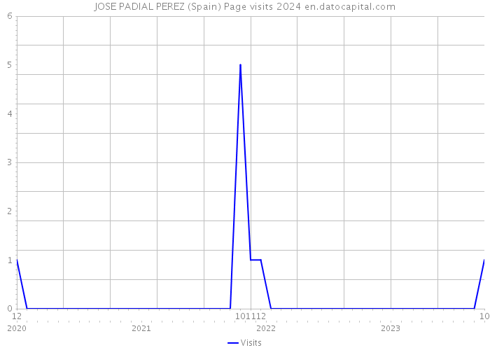 JOSE PADIAL PEREZ (Spain) Page visits 2024 
