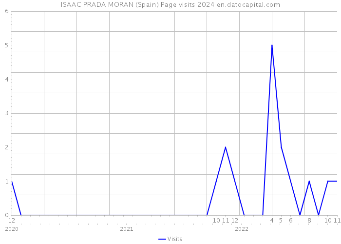 ISAAC PRADA MORAN (Spain) Page visits 2024 
