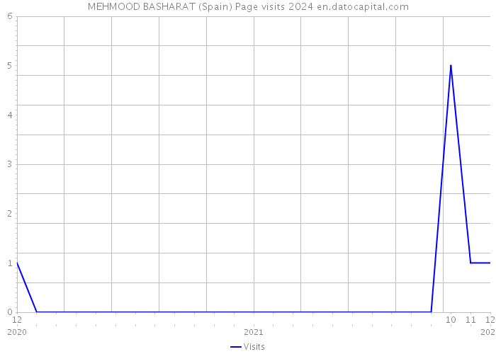 MEHMOOD BASHARAT (Spain) Page visits 2024 