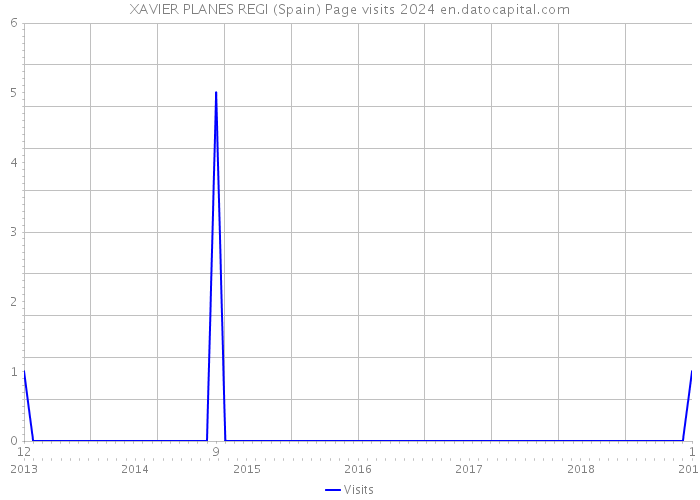 XAVIER PLANES REGI (Spain) Page visits 2024 