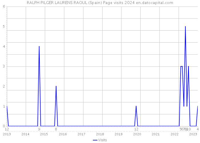 RALPH PILGER LAURENS RAOUL (Spain) Page visits 2024 