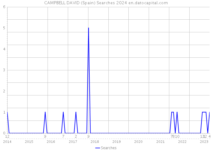 CAMPBELL DAVID (Spain) Searches 2024 