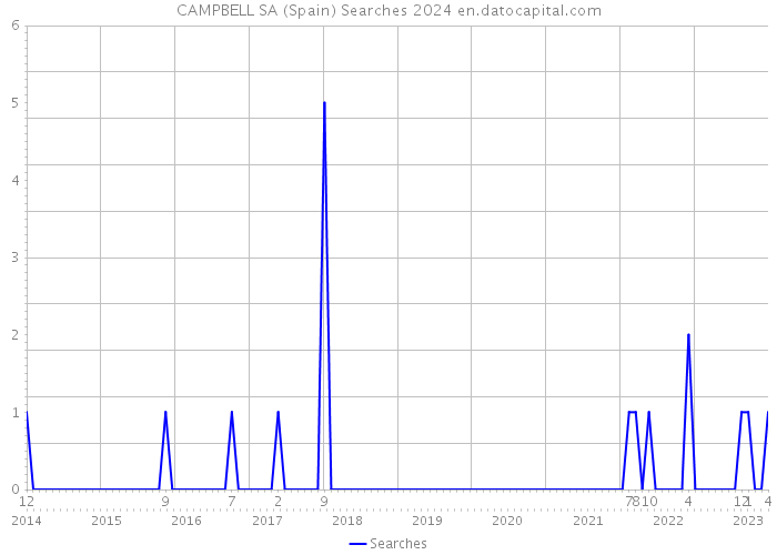 CAMPBELL SA (Spain) Searches 2024 