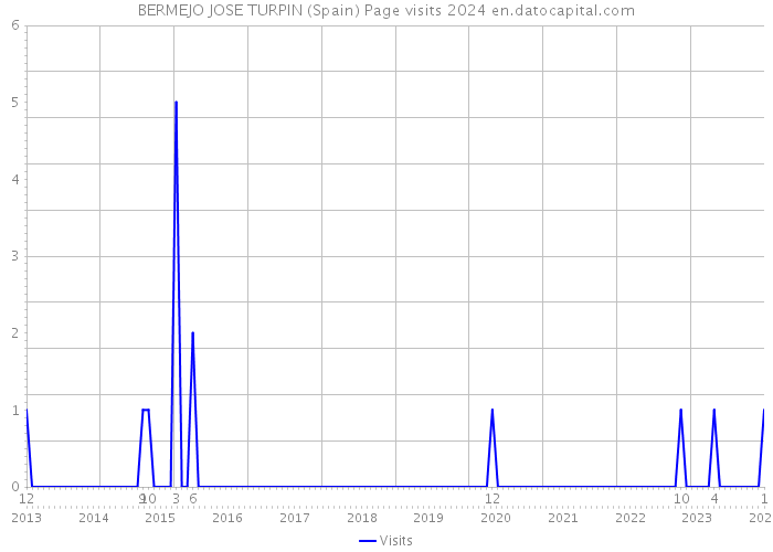 BERMEJO JOSE TURPIN (Spain) Page visits 2024 