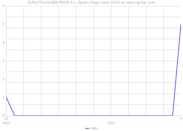 EXPLOTACIONES PRIOR S.L. (Spain) Page visits 2024 