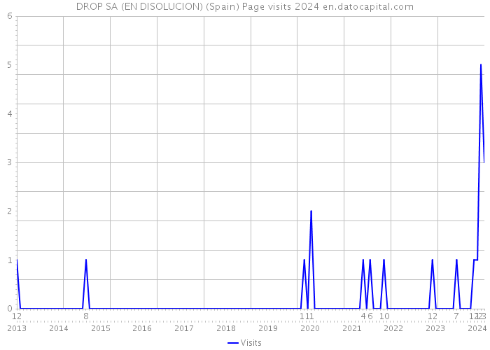 DROP SA (EN DISOLUCION) (Spain) Page visits 2024 
