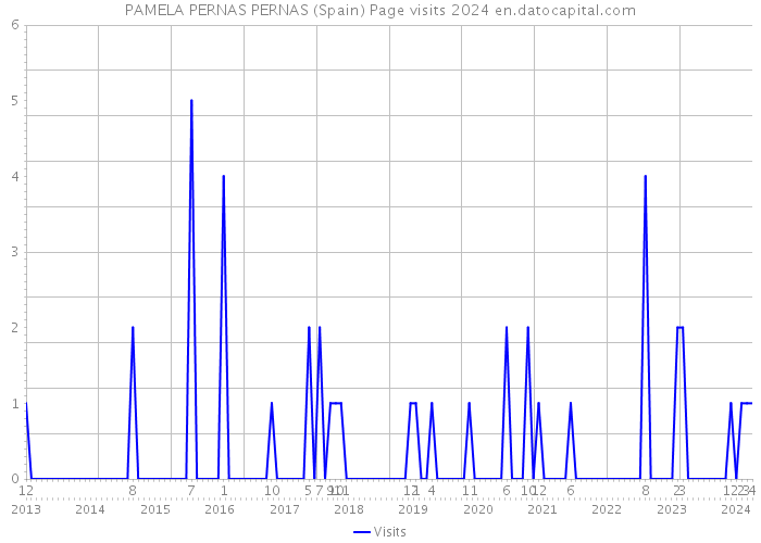 PAMELA PERNAS PERNAS (Spain) Page visits 2024 