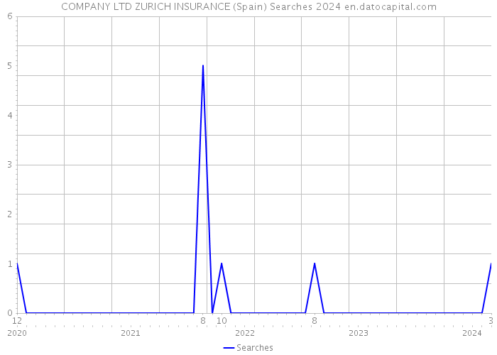 COMPANY LTD ZURICH INSURANCE (Spain) Searches 2024 