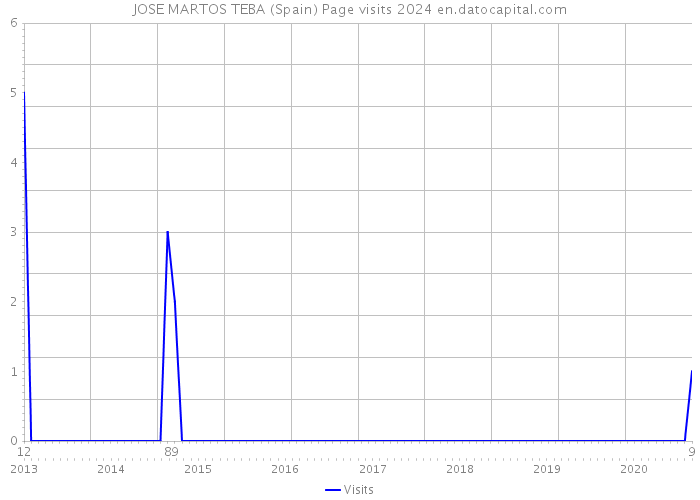 JOSE MARTOS TEBA (Spain) Page visits 2024 