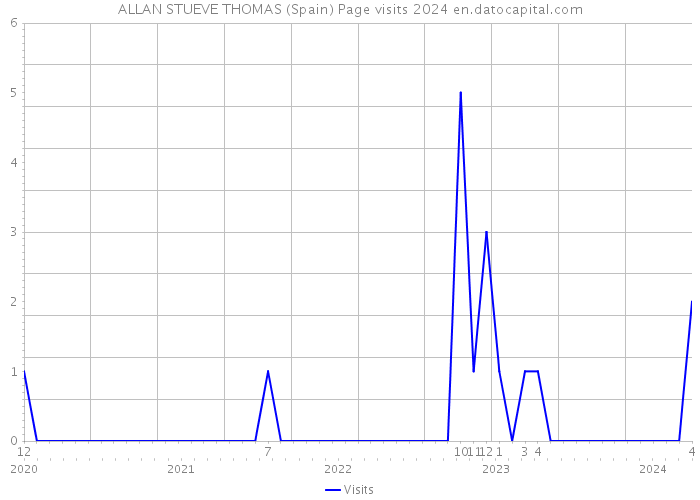 ALLAN STUEVE THOMAS (Spain) Page visits 2024 