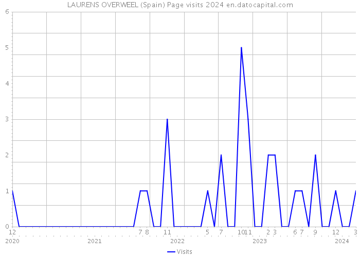 LAURENS OVERWEEL (Spain) Page visits 2024 