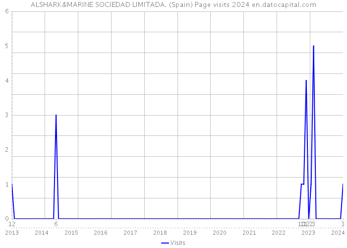 ALSHARK&MARINE SOCIEDAD LIMITADA. (Spain) Page visits 2024 