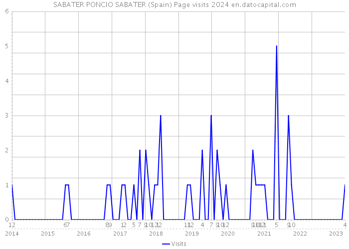 SABATER PONCIO SABATER (Spain) Page visits 2024 