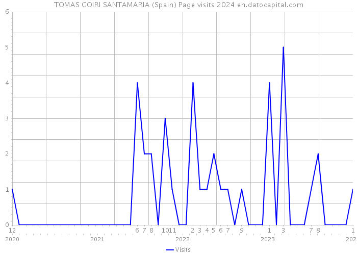 TOMAS GOIRI SANTAMARIA (Spain) Page visits 2024 