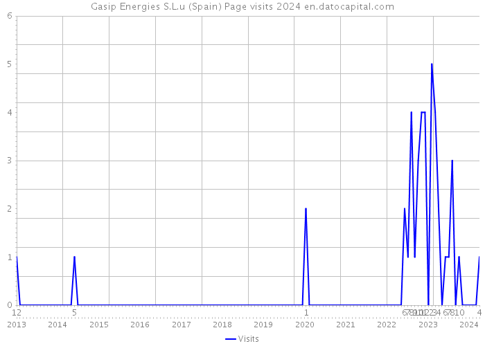 Gasip Energies S.L.u (Spain) Page visits 2024 