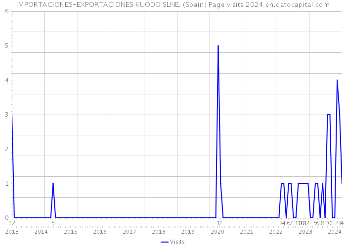 IMPORTACIONES-EXPORTACIONES KUODO SLNE. (Spain) Page visits 2024 