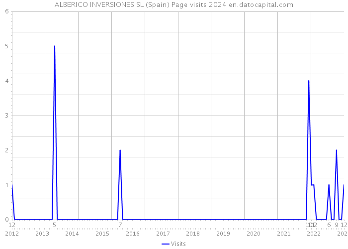 ALBERICO INVERSIONES SL (Spain) Page visits 2024 