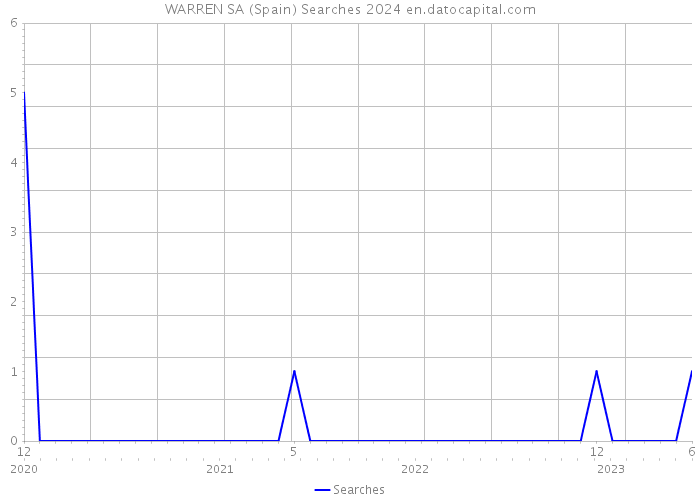 WARREN SA (Spain) Searches 2024 