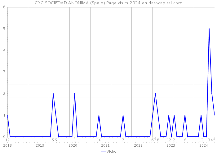 CYC SOCIEDAD ANONIMA (Spain) Page visits 2024 