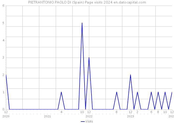 PIETRANTONIO PAOLO DI (Spain) Page visits 2024 