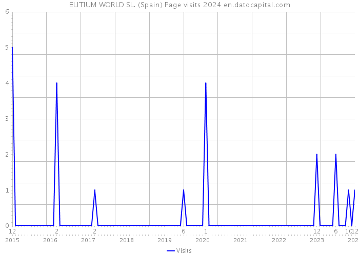 ELITIUM WORLD SL. (Spain) Page visits 2024 