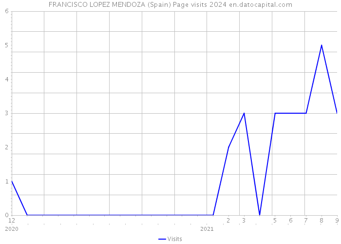 FRANCISCO LOPEZ MENDOZA (Spain) Page visits 2024 