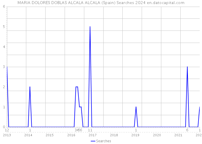 MARIA DOLORES DOBLAS ALCALA ALCALA (Spain) Searches 2024 
