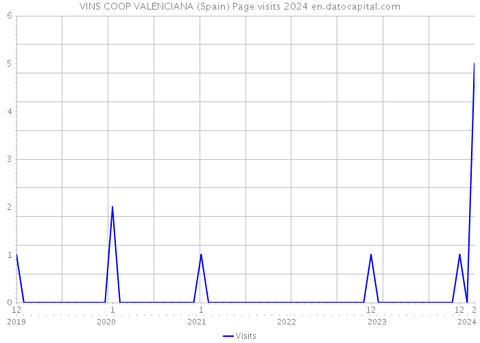 VINS COOP VALENCIANA (Spain) Page visits 2024 