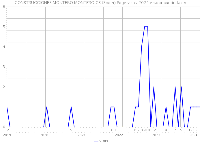 CONSTRUCCIONES MONTERO MONTERO CB (Spain) Page visits 2024 