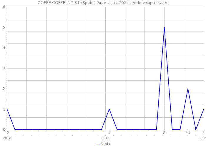 COFFE COFFE INT S.L (Spain) Page visits 2024 