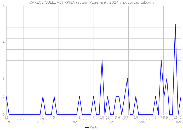 CARLOS GUELL ALTIRRIBA (Spain) Page visits 2024 