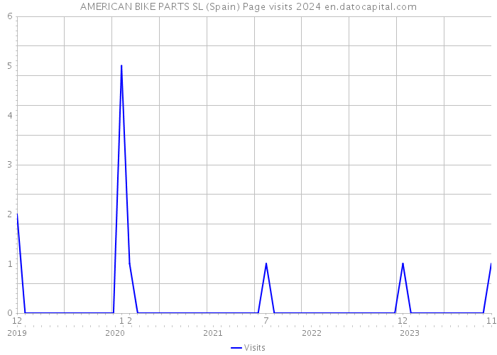 AMERICAN BIKE PARTS SL (Spain) Page visits 2024 