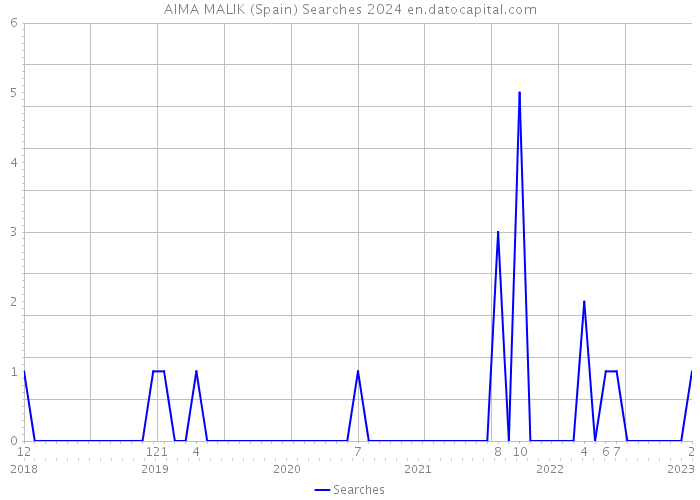 AIMA MALIK (Spain) Searches 2024 
