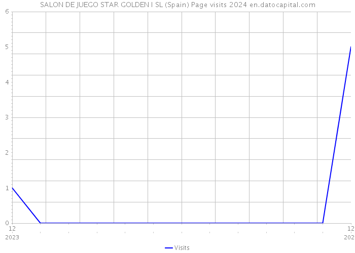 SALON DE JUEGO STAR GOLDEN I SL (Spain) Page visits 2024 